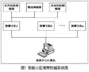 基于單片機(jī)與總線技術(shù)的智能小區(qū)安防系統(tǒng)設(shè)計(jì)探討